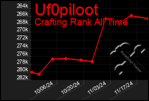 Total Graph of Uf0piloot