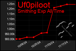 Total Graph of Uf0piloot