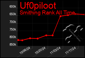 Total Graph of Uf0piloot