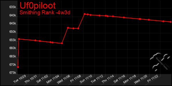 Last 31 Days Graph of Uf0piloot