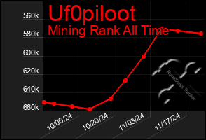 Total Graph of Uf0piloot