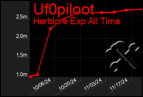 Total Graph of Uf0piloot