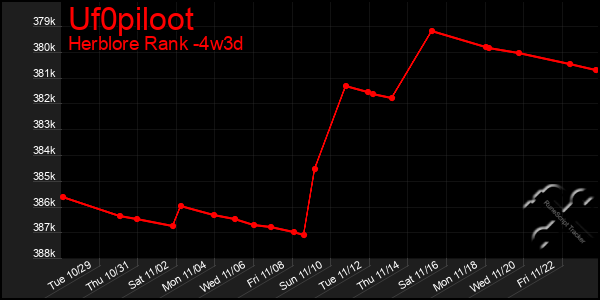 Last 31 Days Graph of Uf0piloot