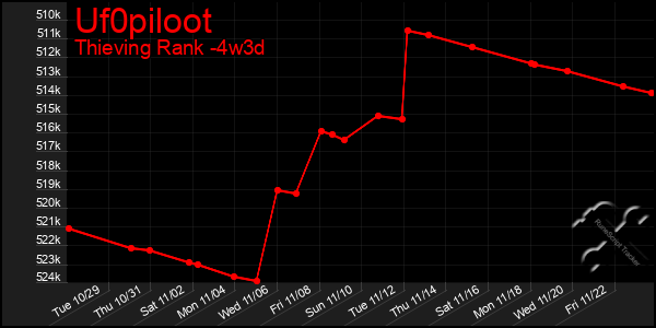 Last 31 Days Graph of Uf0piloot