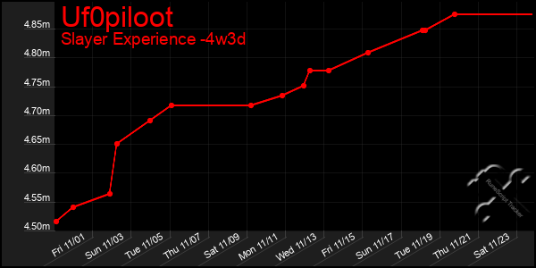 Last 31 Days Graph of Uf0piloot