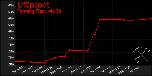 Last 31 Days Graph of Uf0piloot