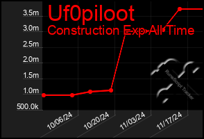 Total Graph of Uf0piloot