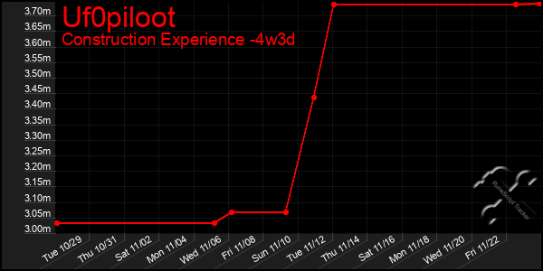 Last 31 Days Graph of Uf0piloot