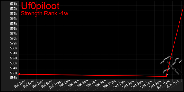 Last 7 Days Graph of Uf0piloot