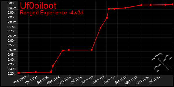 Last 31 Days Graph of Uf0piloot