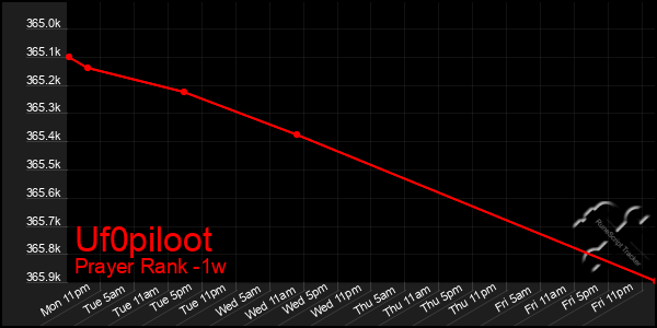 Last 7 Days Graph of Uf0piloot