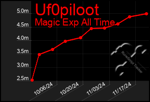 Total Graph of Uf0piloot