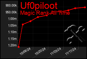 Total Graph of Uf0piloot