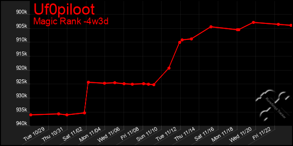 Last 31 Days Graph of Uf0piloot