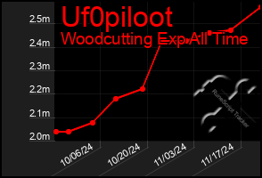 Total Graph of Uf0piloot