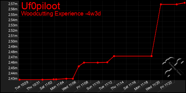 Last 31 Days Graph of Uf0piloot