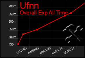 Total Graph of Ufnn