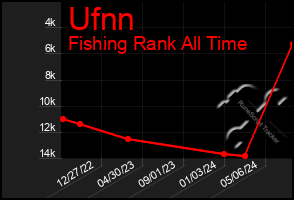 Total Graph of Ufnn