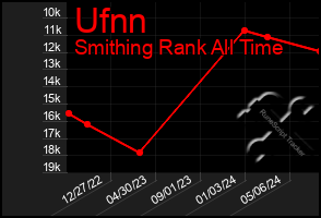 Total Graph of Ufnn