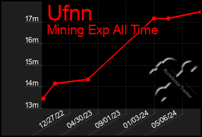 Total Graph of Ufnn