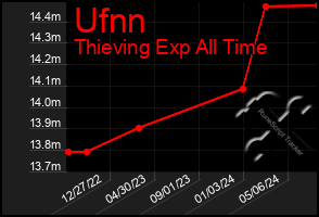 Total Graph of Ufnn