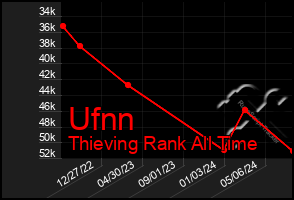 Total Graph of Ufnn