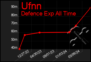 Total Graph of Ufnn