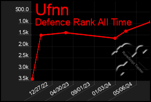 Total Graph of Ufnn