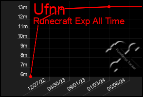 Total Graph of Ufnn