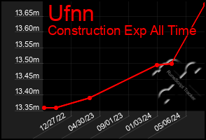 Total Graph of Ufnn