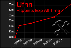 Total Graph of Ufnn