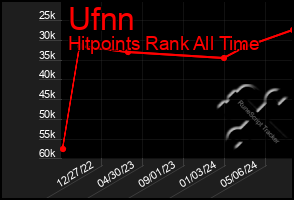 Total Graph of Ufnn