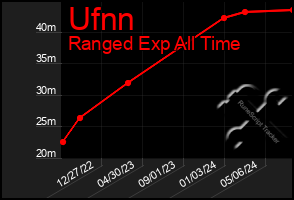 Total Graph of Ufnn