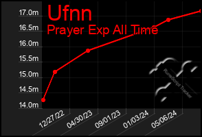 Total Graph of Ufnn