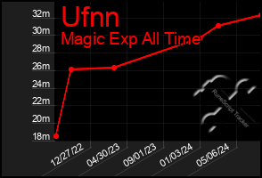 Total Graph of Ufnn