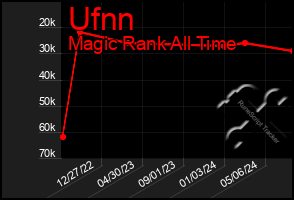 Total Graph of Ufnn