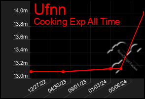 Total Graph of Ufnn