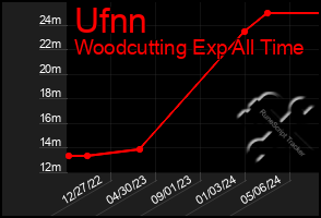 Total Graph of Ufnn