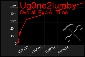 Total Graph of Ug0ne2lumby