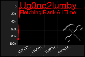 Total Graph of Ug0ne2lumby