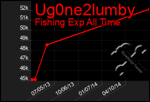 Total Graph of Ug0ne2lumby