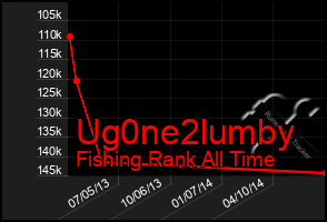 Total Graph of Ug0ne2lumby