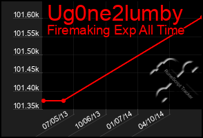 Total Graph of Ug0ne2lumby