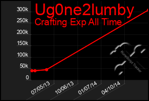 Total Graph of Ug0ne2lumby