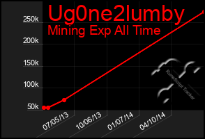 Total Graph of Ug0ne2lumby