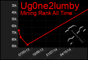 Total Graph of Ug0ne2lumby