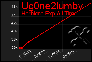 Total Graph of Ug0ne2lumby