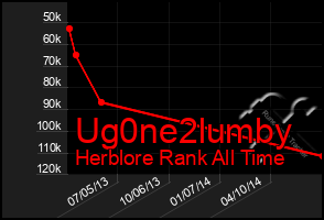 Total Graph of Ug0ne2lumby