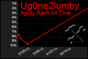 Total Graph of Ug0ne2lumby