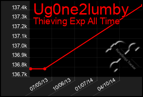 Total Graph of Ug0ne2lumby